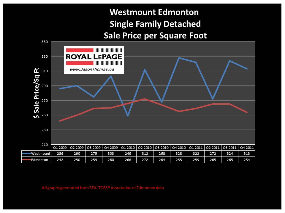 Westmount Edmonton real estate average sale price graph 2012